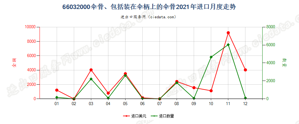 66032000伞骨、包括装在伞柄上的伞骨进口2021年月度走势图