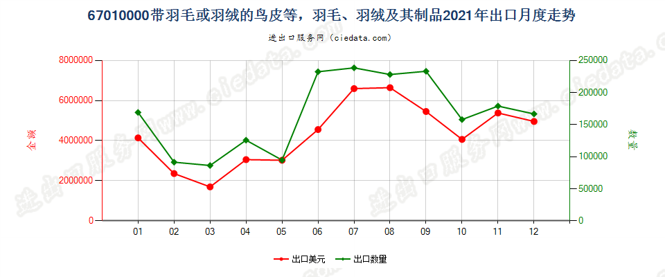 67010000带羽毛或羽绒的鸟皮等，羽毛、羽绒及其制品出口2021年月度走势图