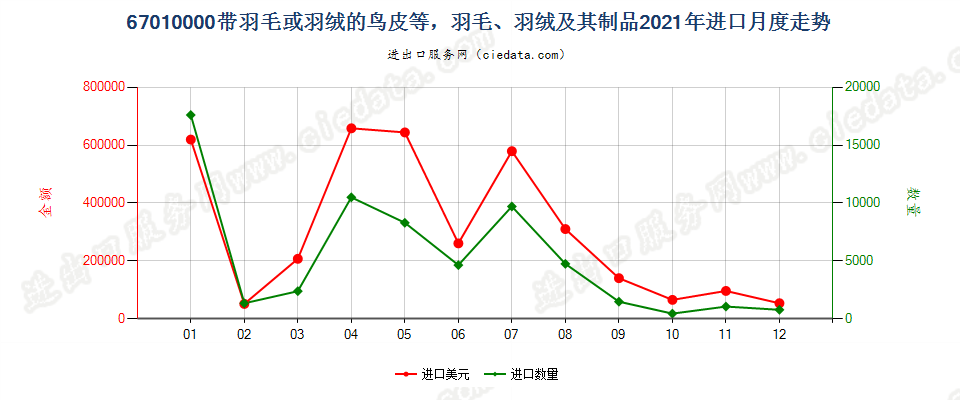 67010000带羽毛或羽绒的鸟皮等，羽毛、羽绒及其制品进口2021年月度走势图