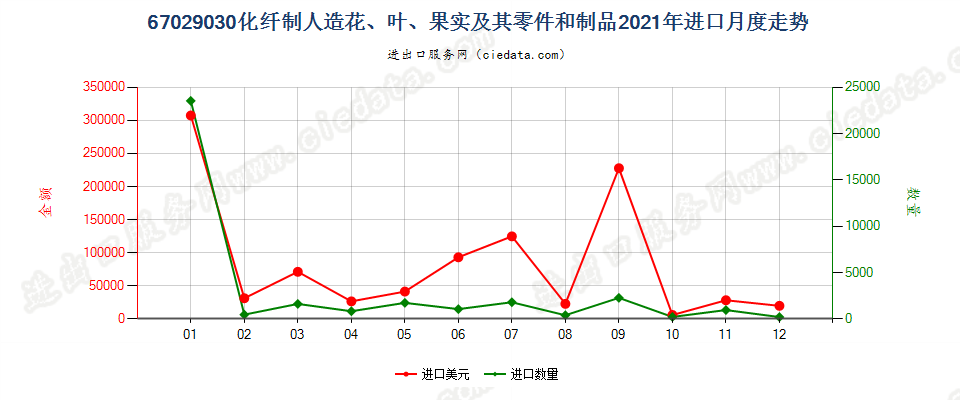 67029030化纤制人造花、叶、果实及其零件和制品进口2021年月度走势图