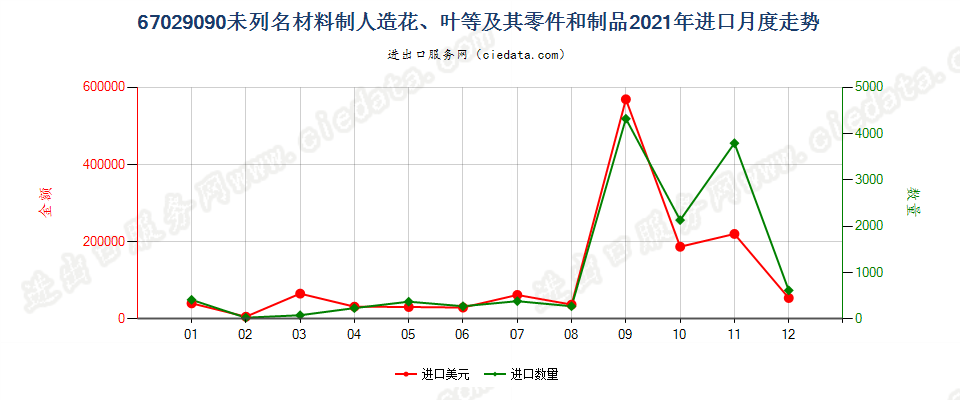67029090未列名材料制人造花、叶等及其零件和制品进口2021年月度走势图