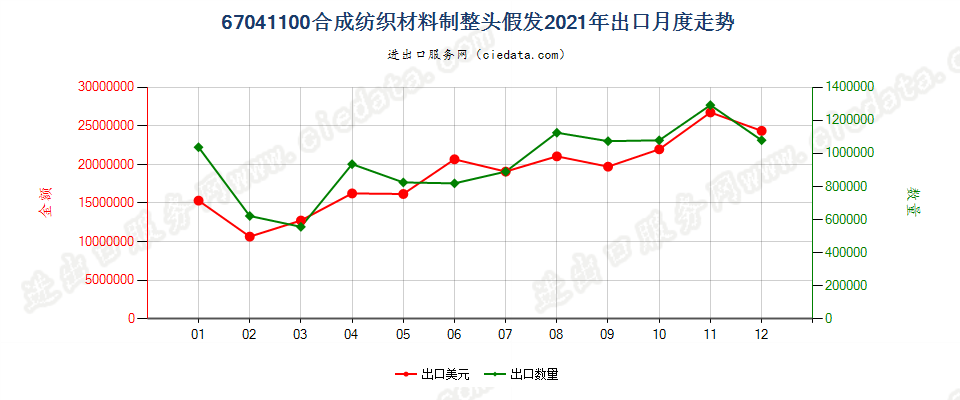 67041100合成纺织材料制整头假发出口2021年月度走势图