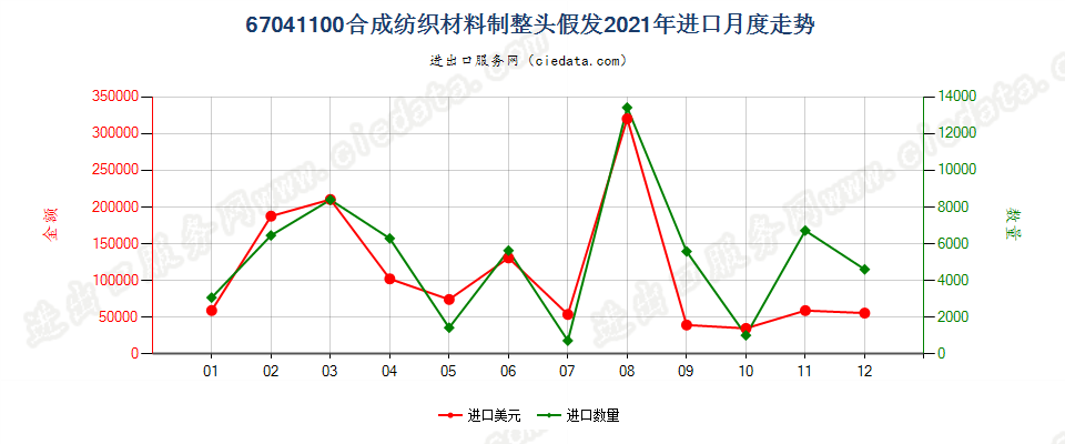 67041100合成纺织材料制整头假发进口2021年月度走势图