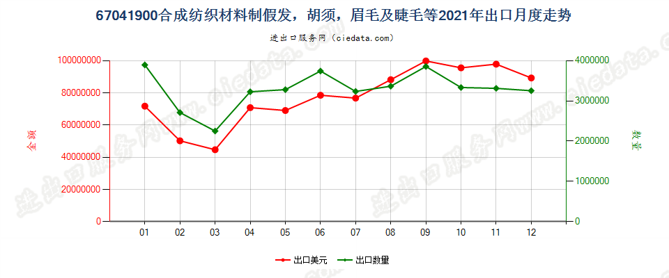 67041900合成纺织材料制假发，胡须，眉毛及睫毛等出口2021年月度走势图