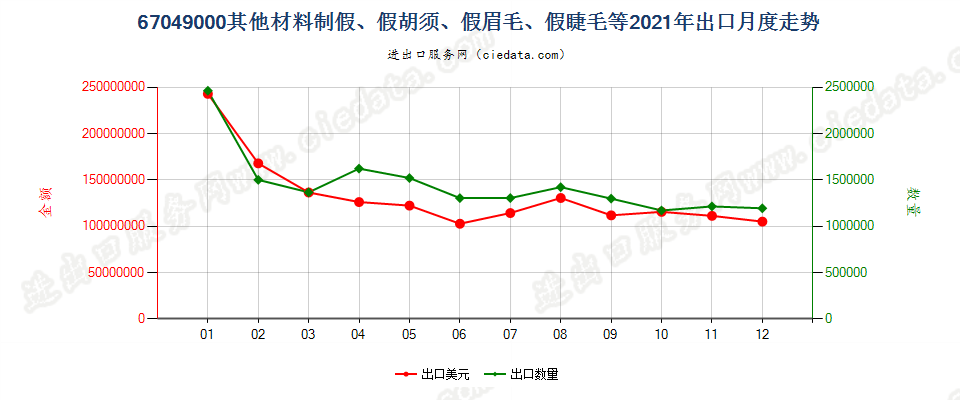 67049000其他材料制假、假胡须、假眉毛、假睫毛等出口2021年月度走势图