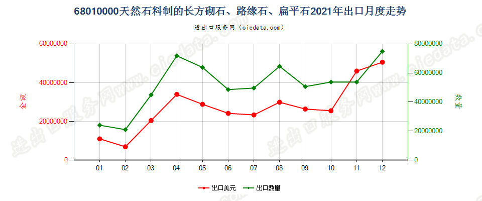 68010000天然石料制的长方砌石、路缘石、扁平石出口2021年月度走势图