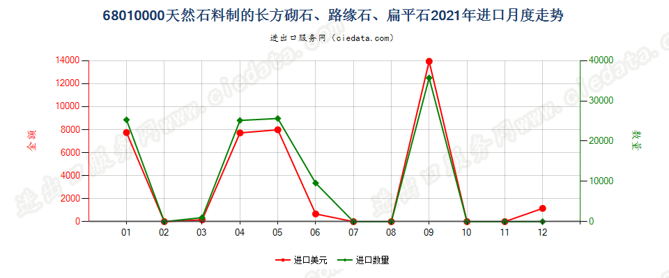 68010000天然石料制的长方砌石、路缘石、扁平石进口2021年月度走势图