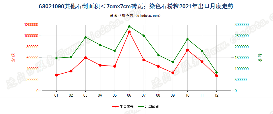68021090其他砖、瓦、方块及类似品,其最大面以可置入边长小于7厘米的方格为限；其他人工染色的石粒、石片及石粉出口2021年月度走势图
