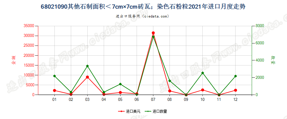 68021090其他砖、瓦、方块及类似品,其最大面以可置入边长小于7厘米的方格为限；其他人工染色的石粒、石片及石粉进口2021年月度走势图