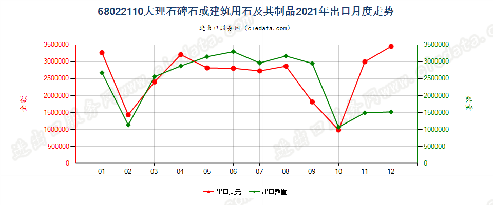 68022110大理石碑石或建筑用石及其制品出口2021年月度走势图