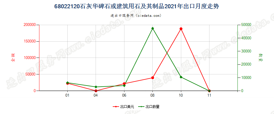 68022120石灰华碑石或建筑用石及其制品出口2021年月度走势图