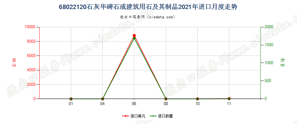 68022120石灰华碑石或建筑用石及其制品进口2021年月度走势图