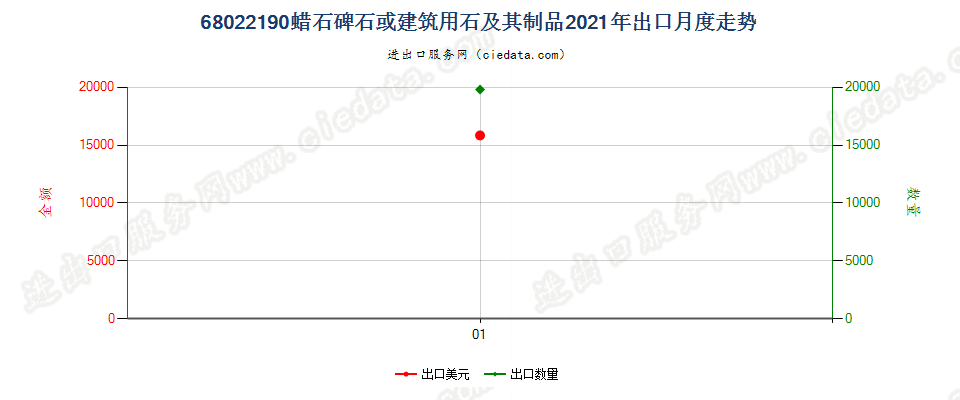 68022190蜡石碑石或建筑用石及其制品出口2021年月度走势图