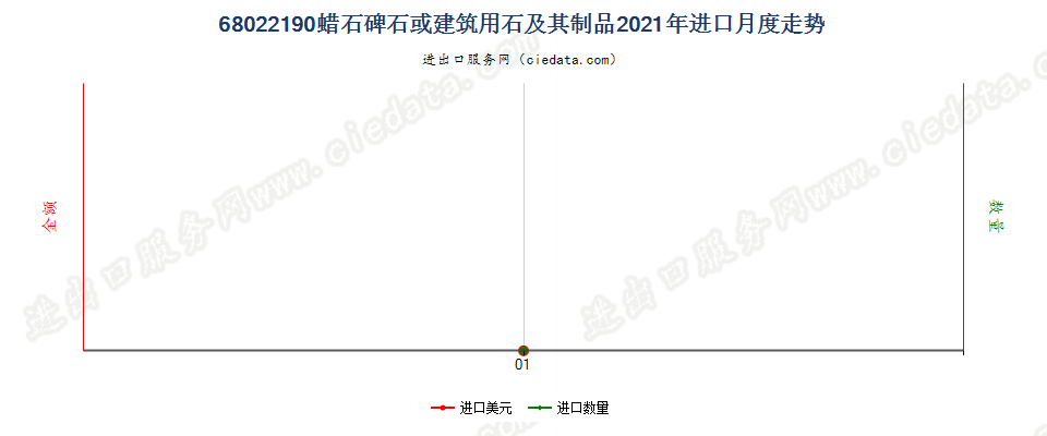 68022190蜡石碑石或建筑用石及其制品进口2021年月度走势图
