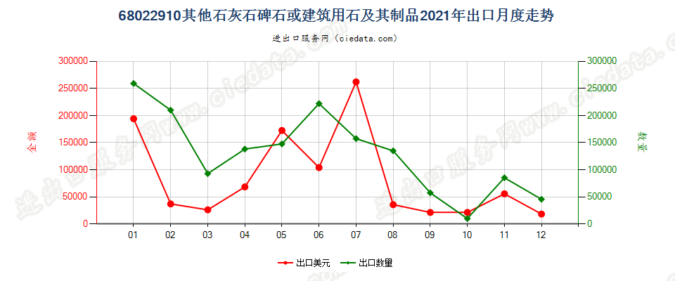 68022910其他石灰石碑石或建筑用石及其制品出口2021年月度走势图