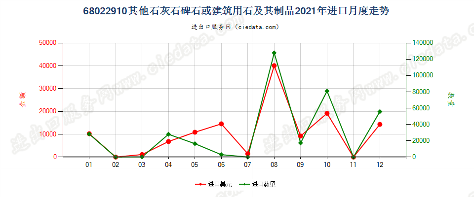 68022910其他石灰石碑石或建筑用石及其制品进口2021年月度走势图