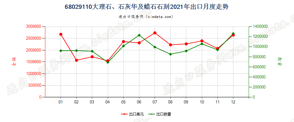 68029110大理石、石灰华及蜡石石刻出口2021年月度走势图