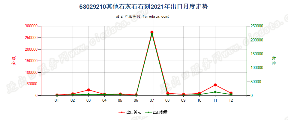 68029210其他石灰石石刻出口2021年月度走势图