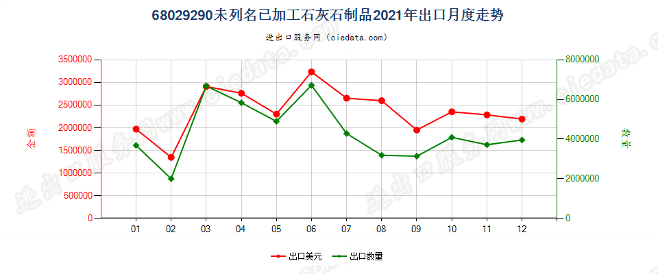 68029290未列名已加工石灰石制品出口2021年月度走势图