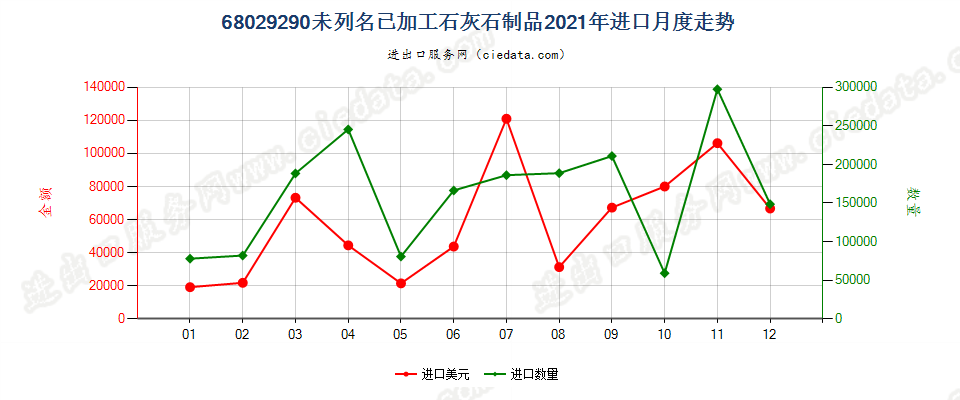 68029290未列名已加工石灰石制品进口2021年月度走势图