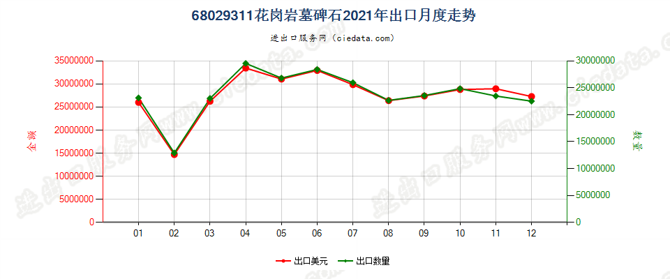 68029311花岗岩墓碑石出口2021年月度走势图