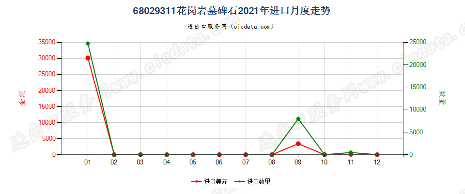 68029311花岗岩墓碑石进口2021年月度走势图