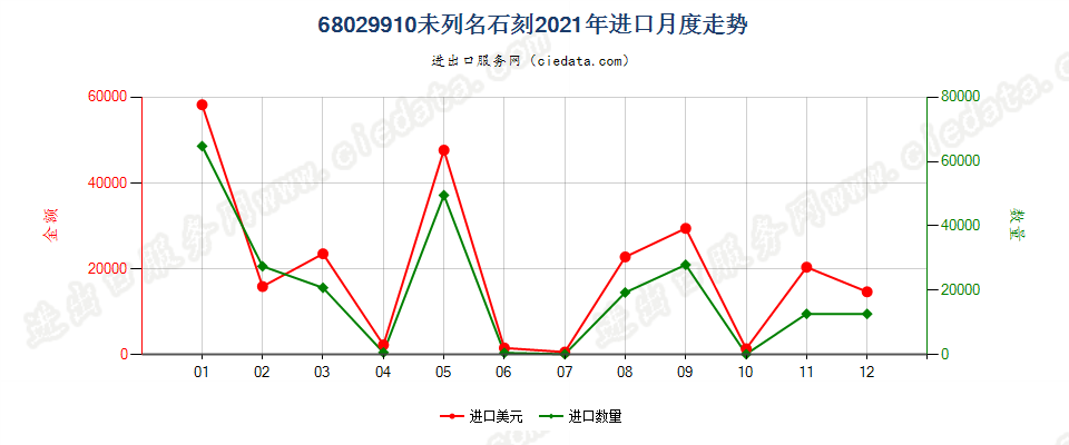 68029910未列名石刻进口2021年月度走势图