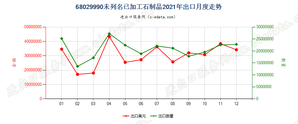 68029990未列名已加工石制品出口2021年月度走势图