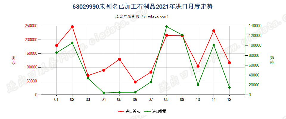 68029990未列名已加工石制品进口2021年月度走势图