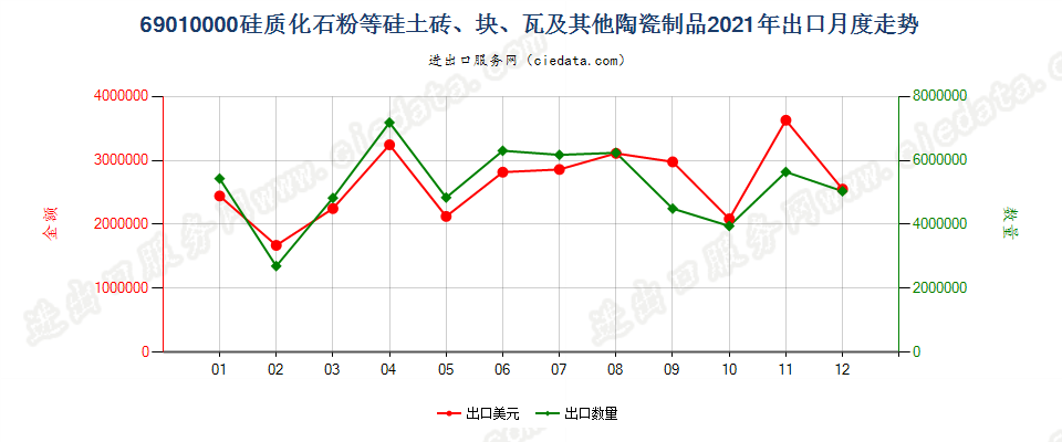 69010000硅质化石粉等硅土砖、块、瓦及其他陶瓷制品出口2021年月度走势图
