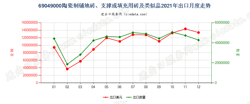 69049000陶瓷制铺地砖、支撑或填充用砖及类似品出口2021年月度走势图