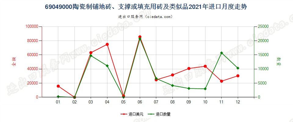 69049000陶瓷制铺地砖、支撑或填充用砖及类似品进口2021年月度走势图