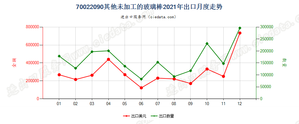 70022090其他未加工的玻璃棒出口2021年月度走势图
