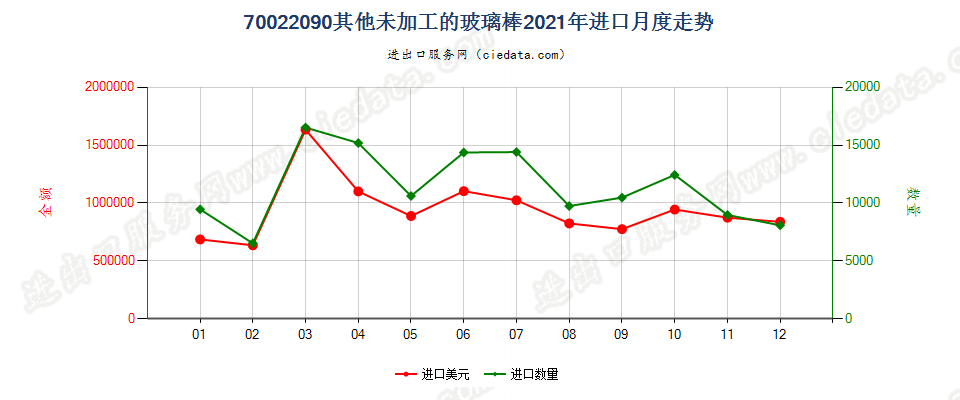 70022090其他未加工的玻璃棒进口2021年月度走势图