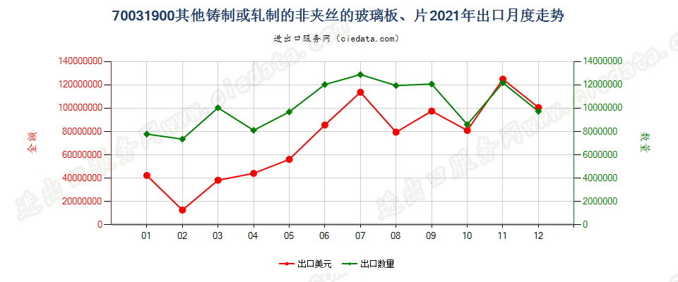 70031900其他铸制或轧制的非夹丝的玻璃板、片出口2021年月度走势图