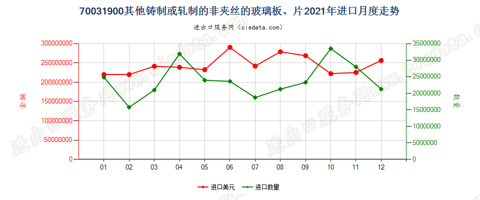 70031900其他铸制或轧制的非夹丝的玻璃板、片进口2021年月度走势图