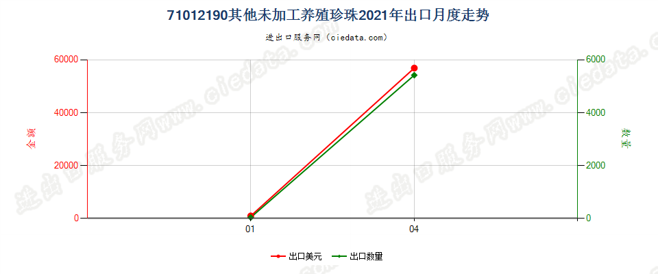 71012190其他未加工养殖珍珠出口2021年月度走势图