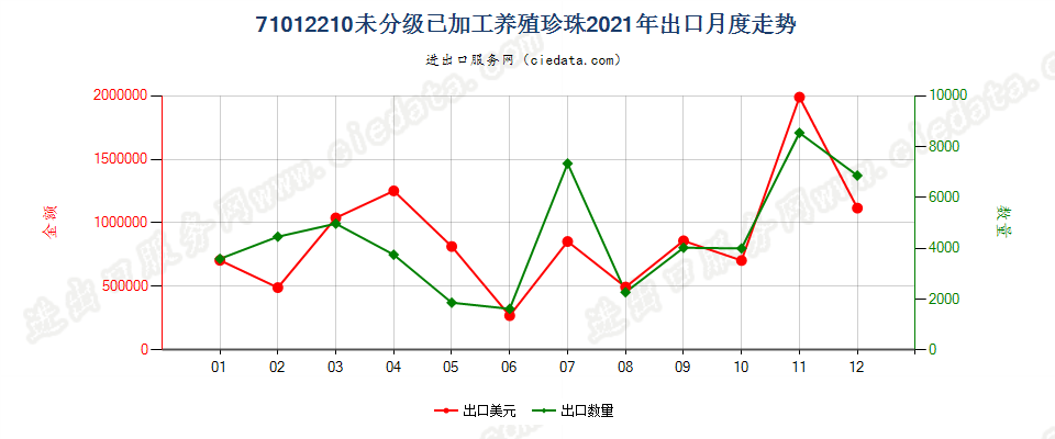 71012210未分级已加工养殖珍珠出口2021年月度走势图