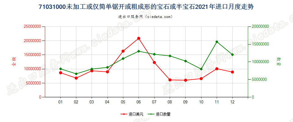 71031000未加工或仅简单锯开或粗成形的宝石或半宝石进口2021年月度走势图