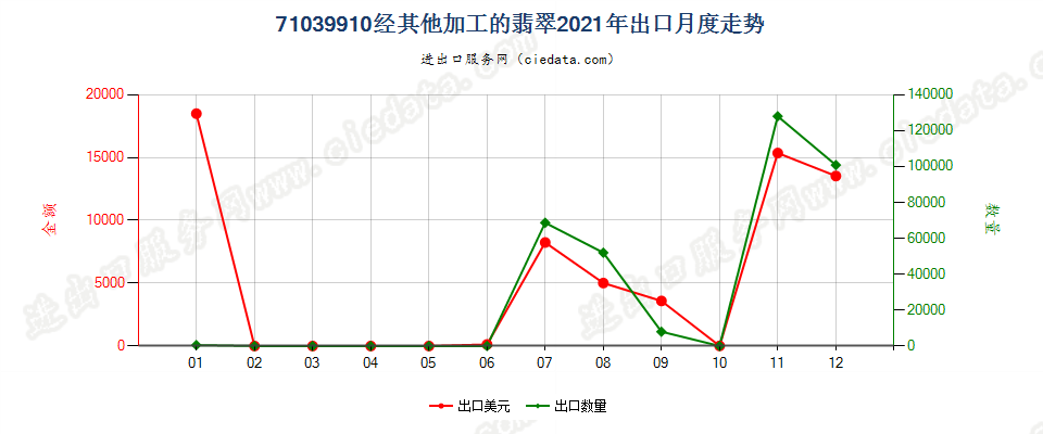 71039910经其他加工的翡翠出口2021年月度走势图