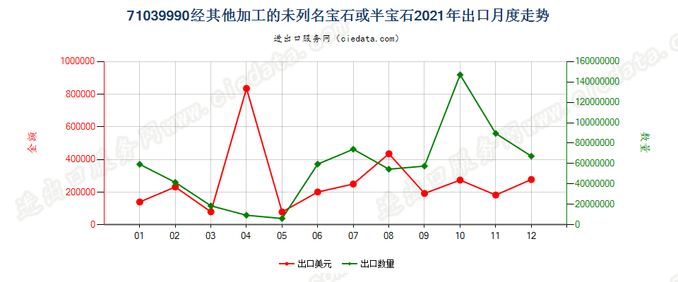 71039990经其他加工的未列名宝石或半宝石出口2021年月度走势图