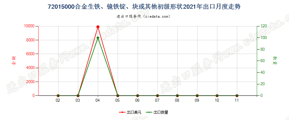 72015000合金生铁、镜铁锭、块或其他初级形状出口2021年月度走势图
