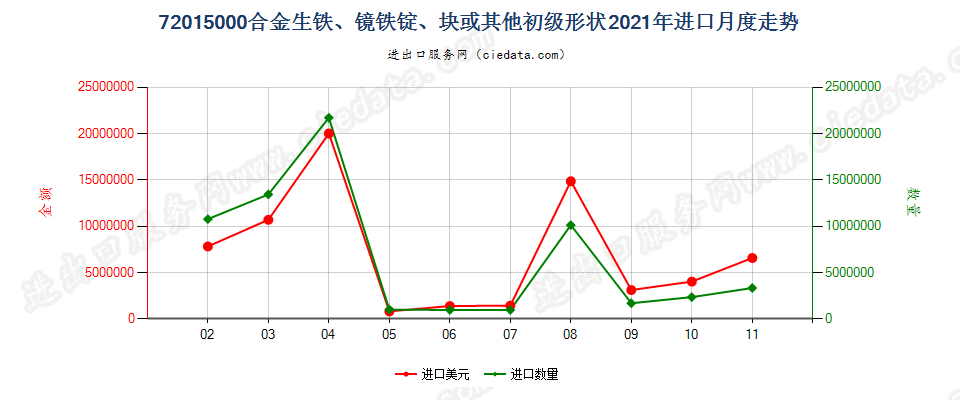 72015000合金生铁、镜铁锭、块或其他初级形状进口2021年月度走势图