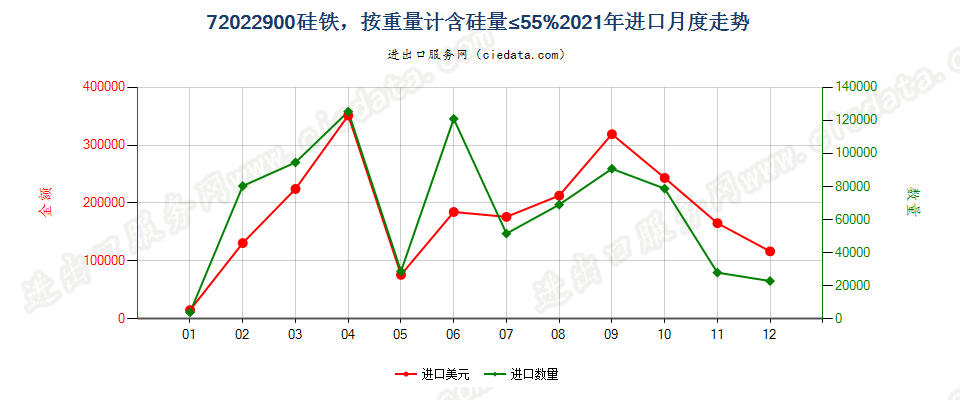 72022900硅铁，按重量计含硅量≤55%进口2021年月度走势图