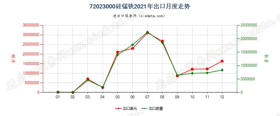 72023000硅锰铁出口2021年月度走势图
