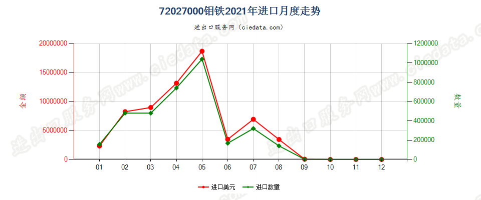 72027000钼铁进口2021年月度走势图