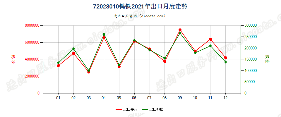 72028010钨铁出口2021年月度走势图