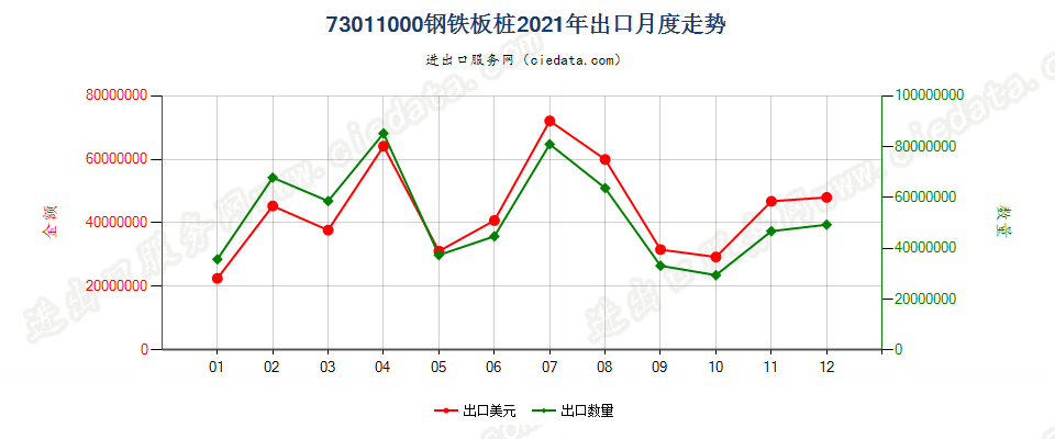 73011000钢铁板桩出口2021年月度走势图