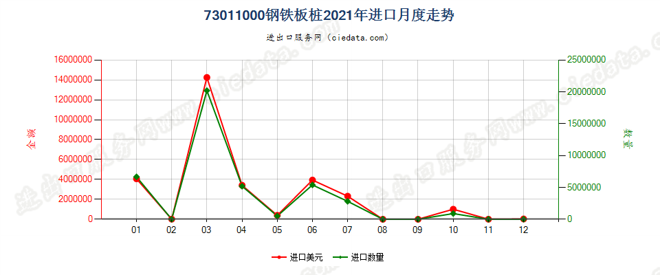 73011000钢铁板桩进口2021年月度走势图