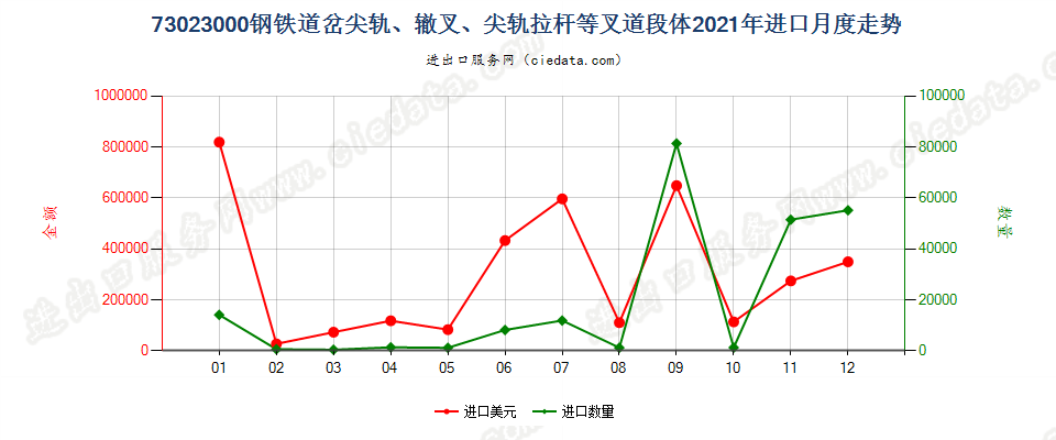 73023000钢铁道岔尖轨、辙叉、尖轨拉杆等叉道段体进口2021年月度走势图